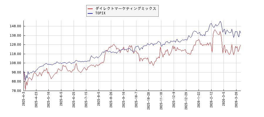 ダイレクトマーケティングミックスとTOPIXのパフォーマンス比較チャート