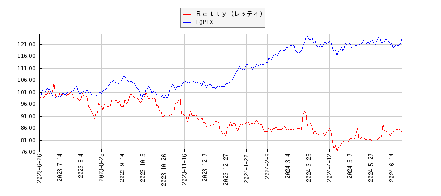 Ｒｅｔｔｙ（レッティ）とTOPIXのパフォーマンス比較チャート