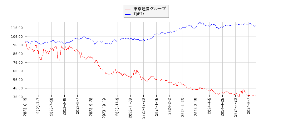 東京通信グループとTOPIXのパフォーマンス比較チャート
