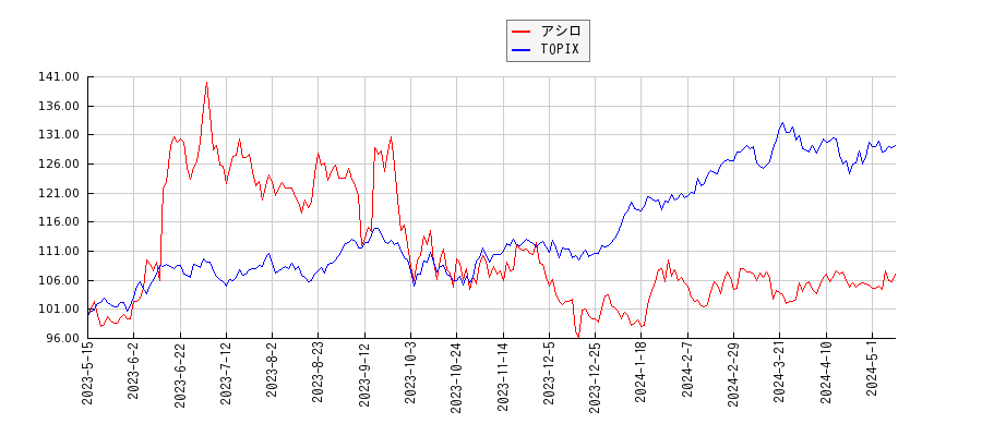 アシロとTOPIXのパフォーマンス比較チャート