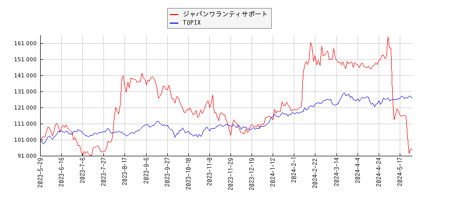 ジャパンワランティサポートとTOPIXのパフォーマンス比較チャート