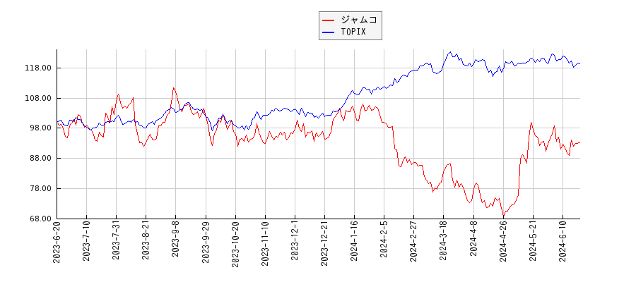 ジャムコとTOPIXのパフォーマンス比較チャート