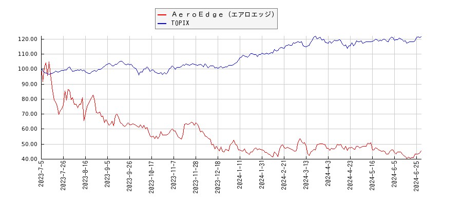 ＡｅｒｏＥｄｇｅ（エアロエッジ）とTOPIXのパフォーマンス比較チャート