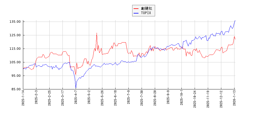 創健社とTOPIXのパフォーマンス比較チャート