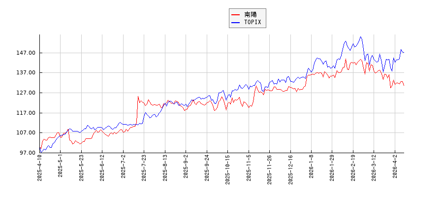 南陽とTOPIXのパフォーマンス比較チャート