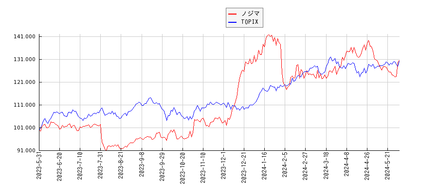 ノジマとTOPIXのパフォーマンス比較チャート
