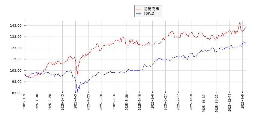 初穂商事とTOPIXのパフォーマンス比較チャート