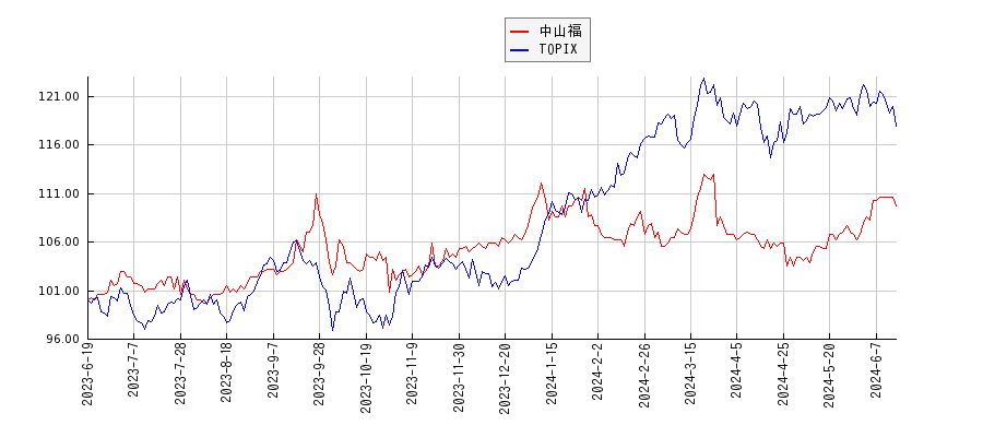 中山福とTOPIXのパフォーマンス比較チャート
