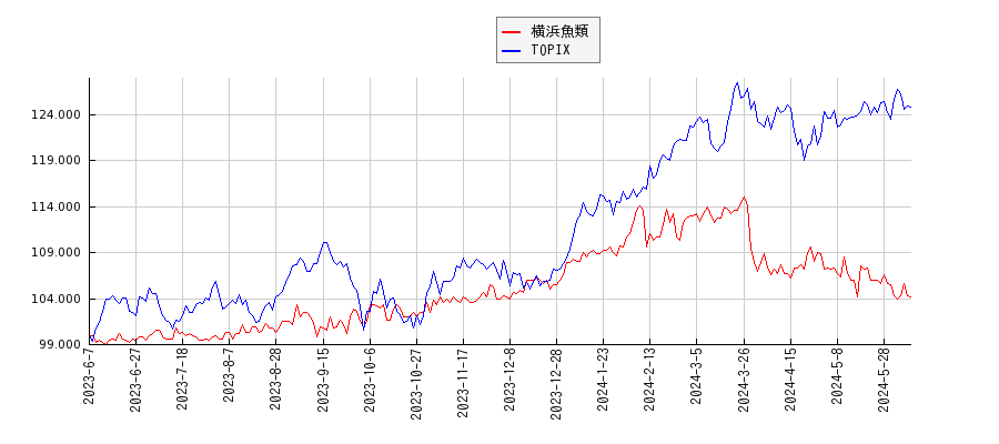 横浜魚類とTOPIXのパフォーマンス比較チャート