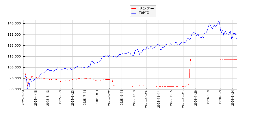 サンデーとTOPIXのパフォーマンス比較チャート