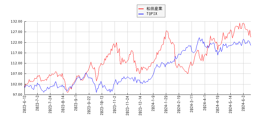 松田産業とTOPIXのパフォーマンス比較チャート