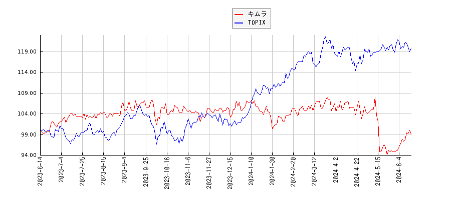 キムラとTOPIXのパフォーマンス比較チャート
