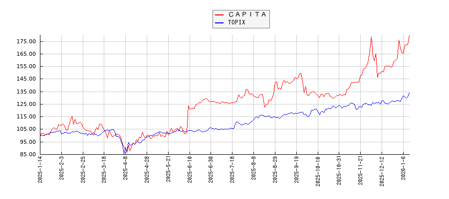 ＣＡＰＩＴＡとTOPIXのパフォーマンス比較チャート
