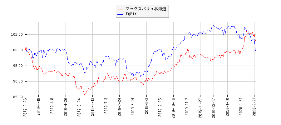 マックスバリュ北海道とTOPIXのパフォーマンス比較チャート