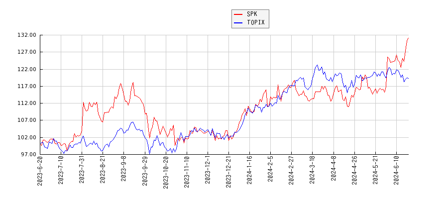 SPKとTOPIXのパフォーマンス比較チャート