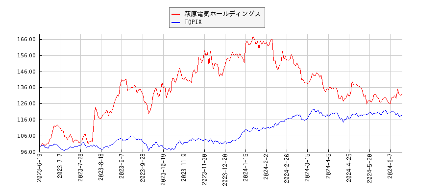 萩原電気ホールディングスとTOPIXのパフォーマンス比較チャート
