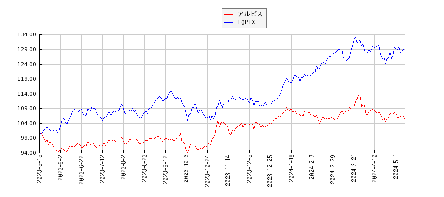 アルビスとTOPIXのパフォーマンス比較チャート