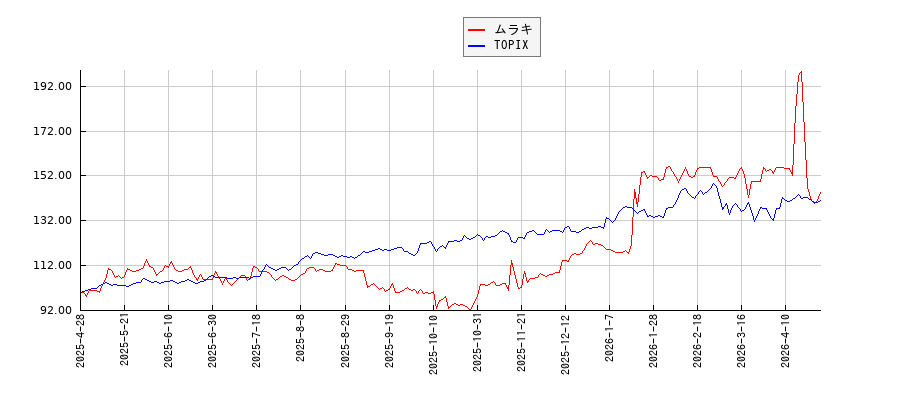 ムラキとTOPIXのパフォーマンス比較チャート