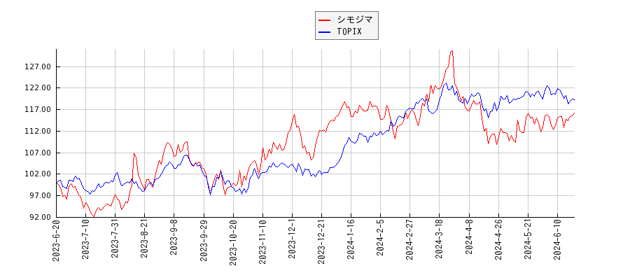 シモジマとTOPIXのパフォーマンス比較チャート