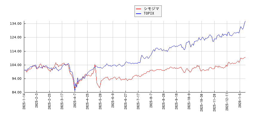 シモジマとTOPIXのパフォーマンス比較チャート