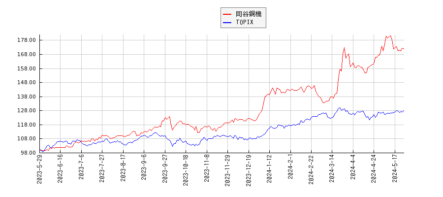 岡谷鋼機とTOPIXのパフォーマンス比較チャート