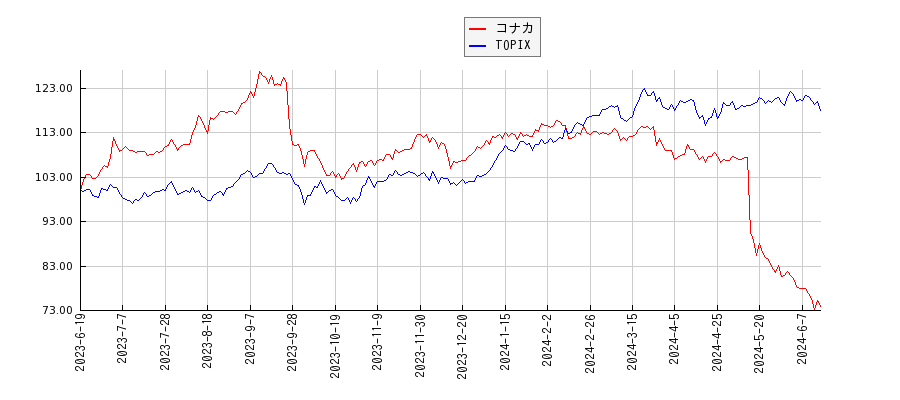 コナカとTOPIXのパフォーマンス比較チャート