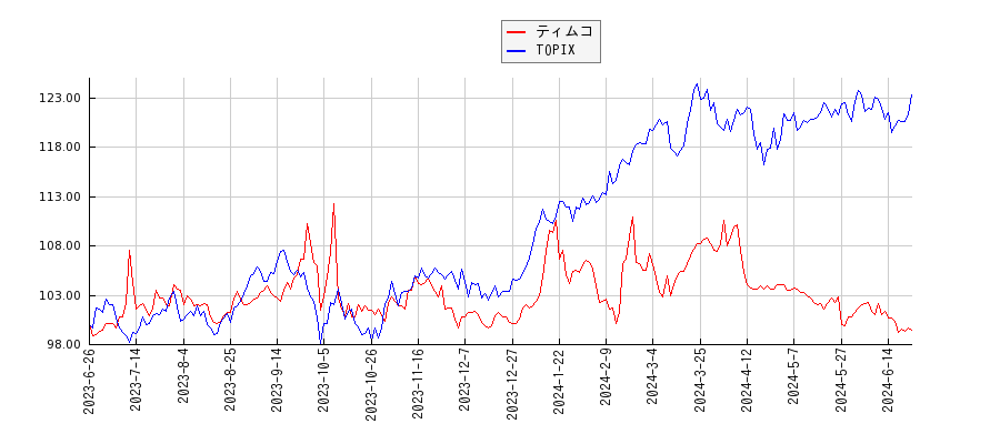 ティムコとTOPIXのパフォーマンス比較チャート