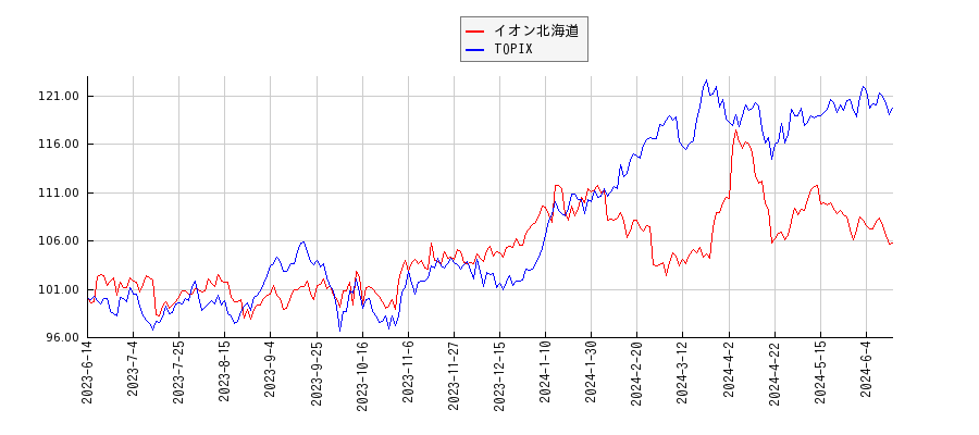 イオン北海道とTOPIXのパフォーマンス比較チャート