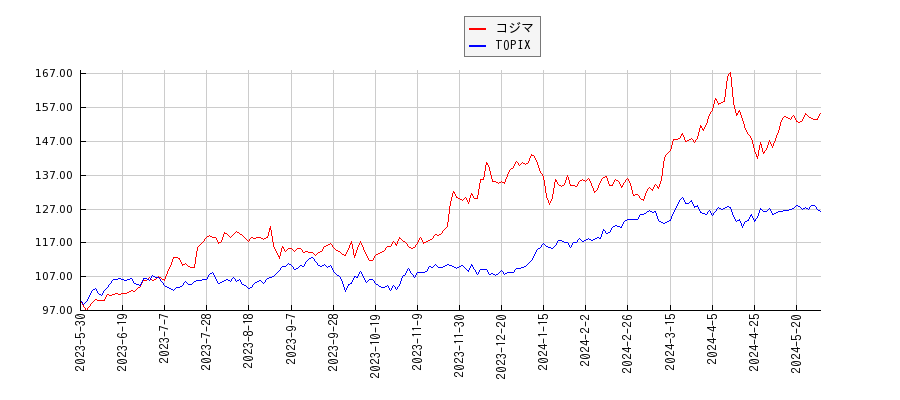 コジマとTOPIXのパフォーマンス比較チャート