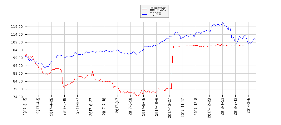 黒田電気とTOPIXのパフォーマンス比較チャート