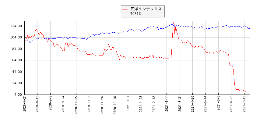五洋インテックスとTOPIXのパフォーマンス比較チャート