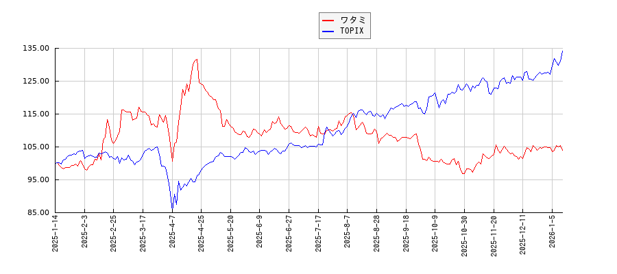ワタミとTOPIXのパフォーマンス比較チャート