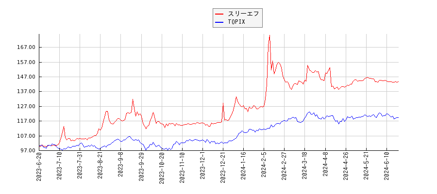 スリーエフとTOPIXのパフォーマンス比較チャート
