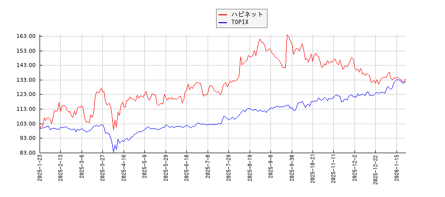 ハピネットとTOPIXのパフォーマンス比較チャート