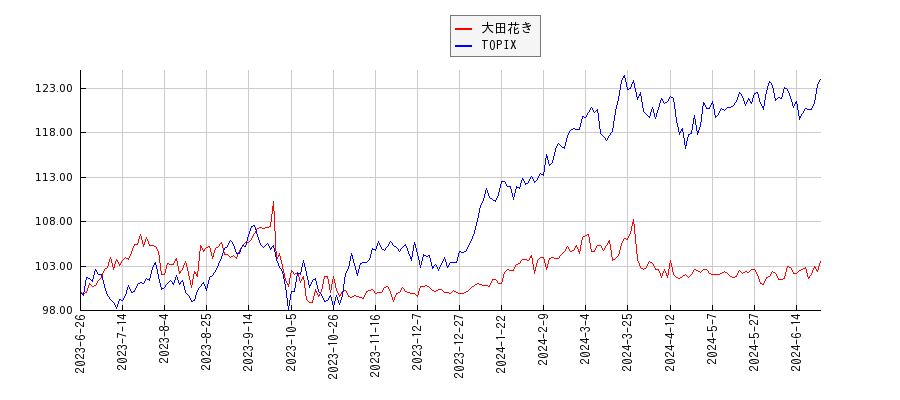 大田花きとTOPIXのパフォーマンス比較チャート