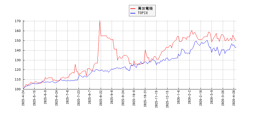 萬世電機とTOPIXのパフォーマンス比較チャート