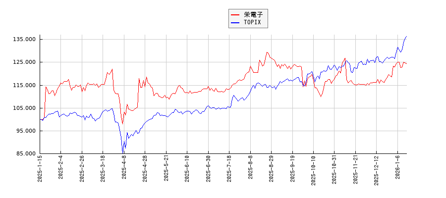 栄電子とTOPIXのパフォーマンス比較チャート