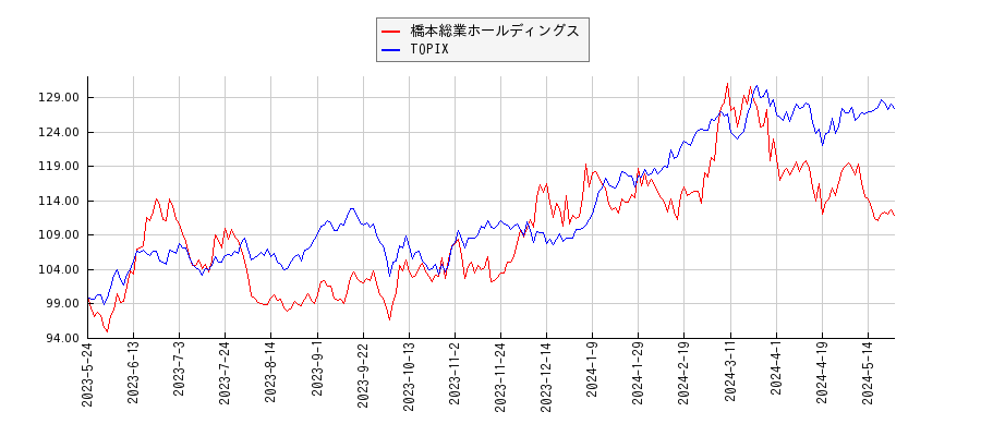 橋本総業ホールディングスとTOPIXのパフォーマンス比較チャート