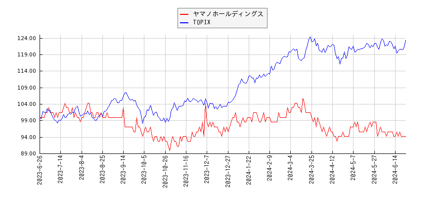 ヤマノホールディングスとTOPIXのパフォーマンス比較チャート