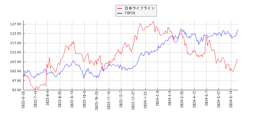 日本ライフラインとTOPIXのパフォーマンス比較チャート