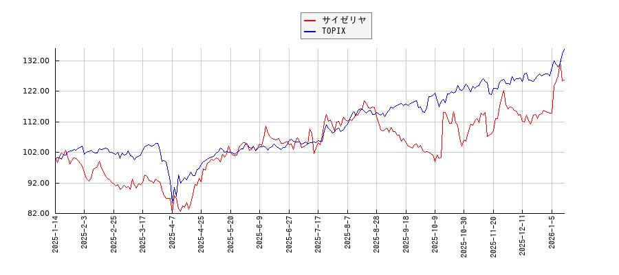 サイゼリヤとTOPIXのパフォーマンス比較チャート