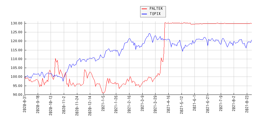 PALTEKとTOPIXのパフォーマンス比較チャート