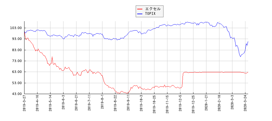 エクセルとTOPIXのパフォーマンス比較チャート
