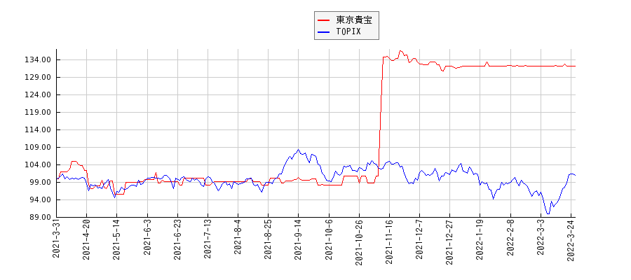 東京貴宝とTOPIXのパフォーマンス比較チャート