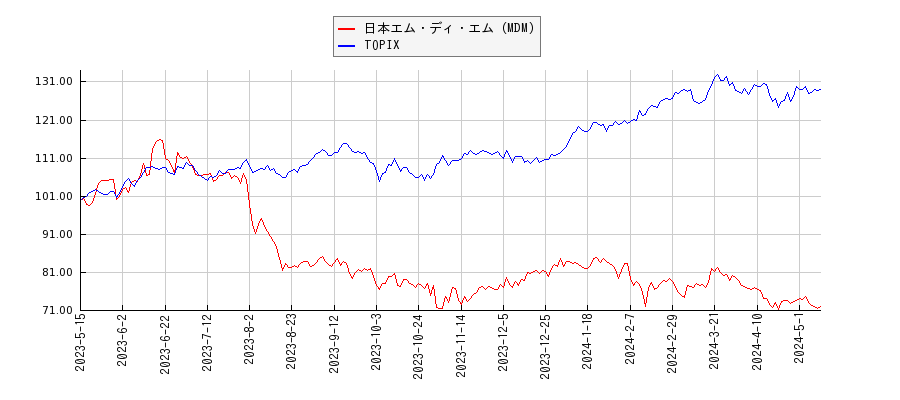 日本エム・ディ・エム（MDM）とTOPIXのパフォーマンス比較チャート