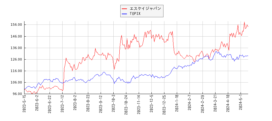 エスケイジャパンとTOPIXのパフォーマンス比較チャート