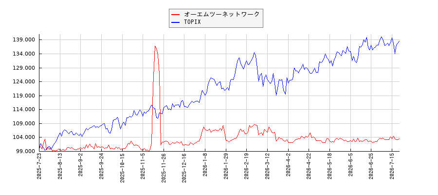 オーエムツーネットワークとTOPIXのパフォーマンス比較チャート