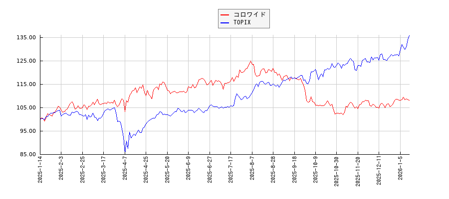 コロワイドとTOPIXのパフォーマンス比較チャート
