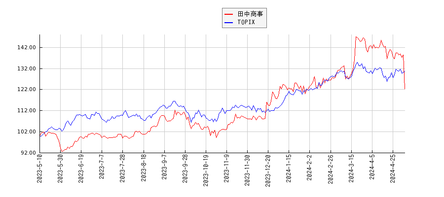 田中商事とTOPIXのパフォーマンス比較チャート