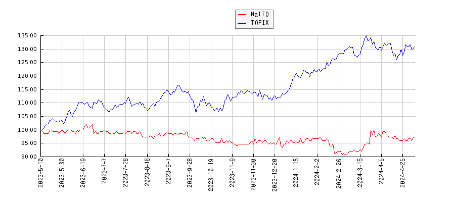 NaITOとTOPIXのパフォーマンス比較チャート